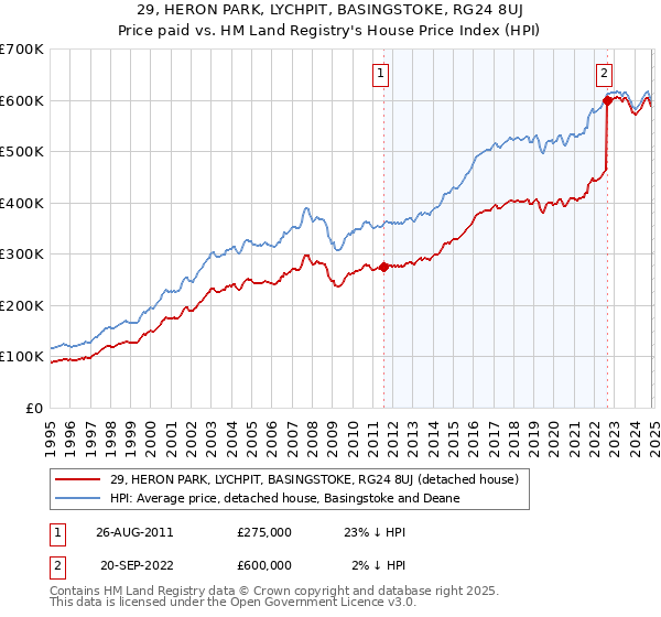 29, HERON PARK, LYCHPIT, BASINGSTOKE, RG24 8UJ: Price paid vs HM Land Registry's House Price Index