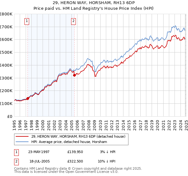 29, HERON WAY, HORSHAM, RH13 6DP: Price paid vs HM Land Registry's House Price Index