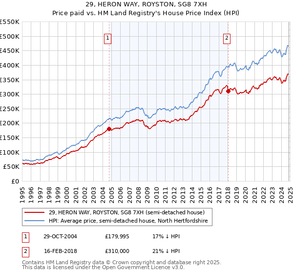 29, HERON WAY, ROYSTON, SG8 7XH: Price paid vs HM Land Registry's House Price Index