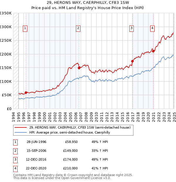 29, HERONS WAY, CAERPHILLY, CF83 1SW: Price paid vs HM Land Registry's House Price Index