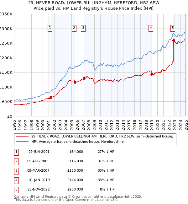 29, HEVER ROAD, LOWER BULLINGHAM, HEREFORD, HR2 6EW: Price paid vs HM Land Registry's House Price Index