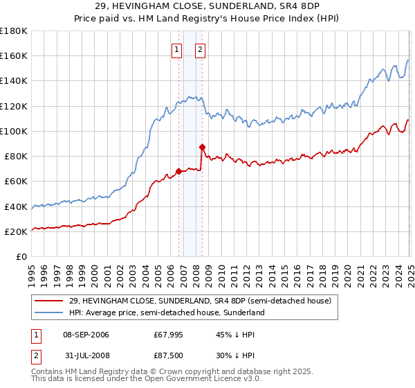 29, HEVINGHAM CLOSE, SUNDERLAND, SR4 8DP: Price paid vs HM Land Registry's House Price Index