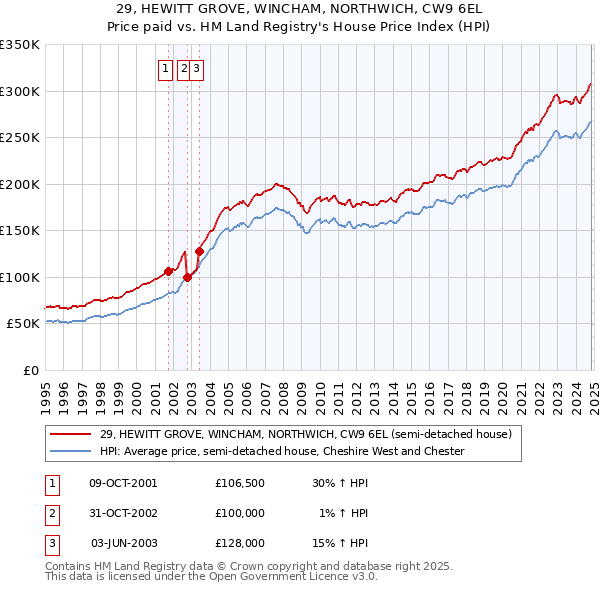 29, HEWITT GROVE, WINCHAM, NORTHWICH, CW9 6EL: Price paid vs HM Land Registry's House Price Index