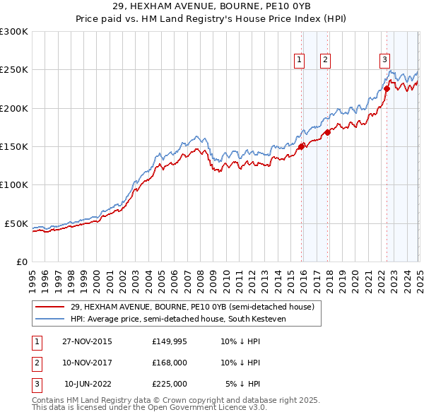 29, HEXHAM AVENUE, BOURNE, PE10 0YB: Price paid vs HM Land Registry's House Price Index