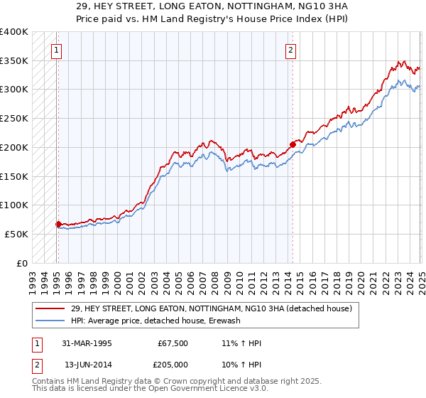 29, HEY STREET, LONG EATON, NOTTINGHAM, NG10 3HA: Price paid vs HM Land Registry's House Price Index