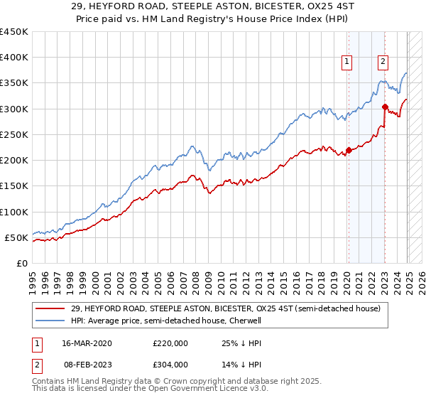 29, HEYFORD ROAD, STEEPLE ASTON, BICESTER, OX25 4ST: Price paid vs HM Land Registry's House Price Index