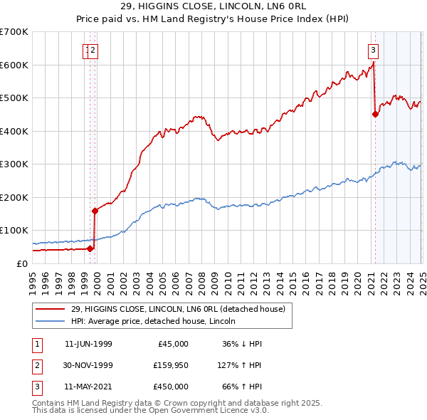 29, HIGGINS CLOSE, LINCOLN, LN6 0RL: Price paid vs HM Land Registry's House Price Index