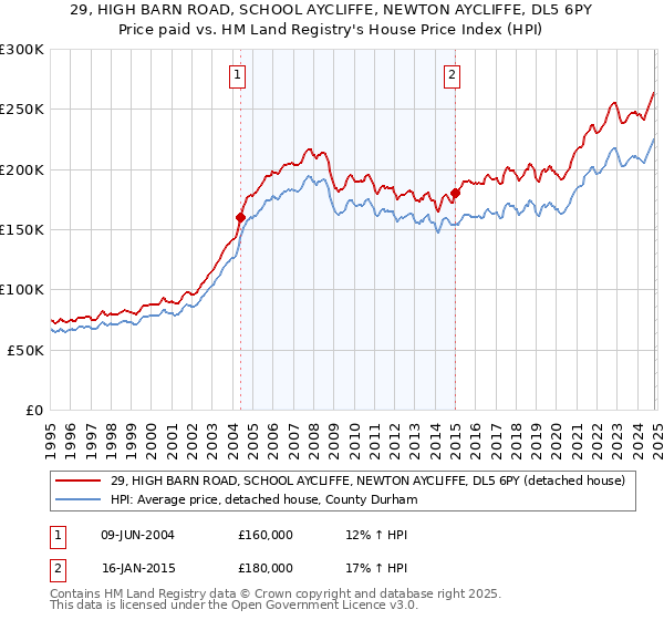 29, HIGH BARN ROAD, SCHOOL AYCLIFFE, NEWTON AYCLIFFE, DL5 6PY: Price paid vs HM Land Registry's House Price Index