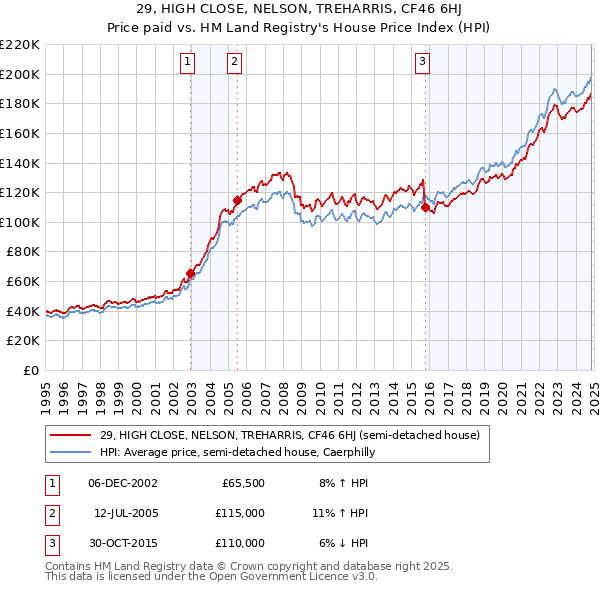 29, HIGH CLOSE, NELSON, TREHARRIS, CF46 6HJ: Price paid vs HM Land Registry's House Price Index