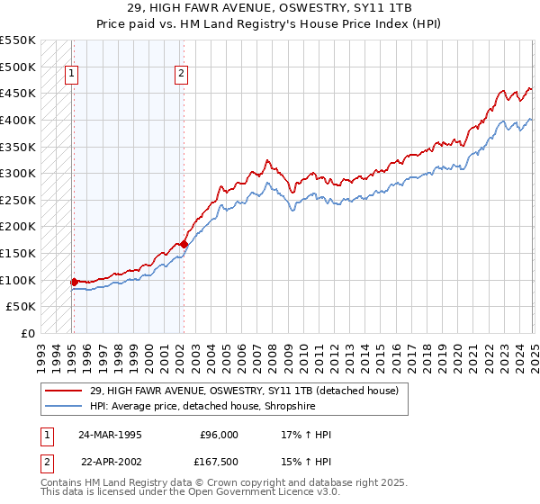 29, HIGH FAWR AVENUE, OSWESTRY, SY11 1TB: Price paid vs HM Land Registry's House Price Index