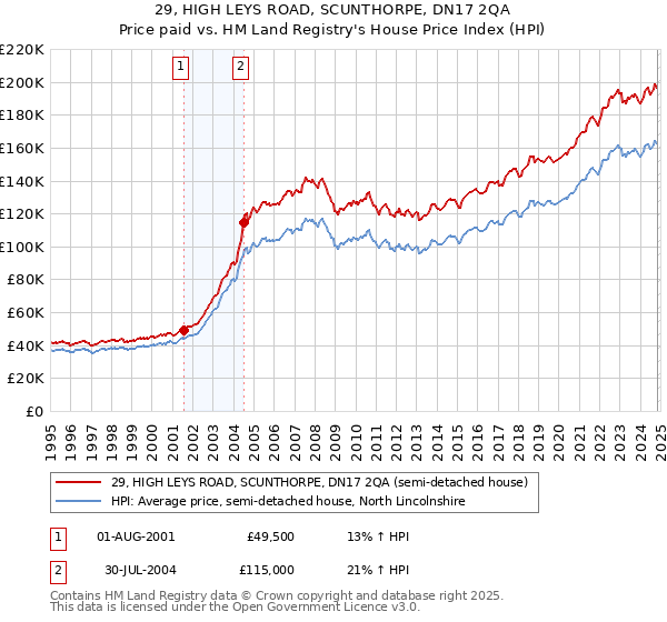 29, HIGH LEYS ROAD, SCUNTHORPE, DN17 2QA: Price paid vs HM Land Registry's House Price Index