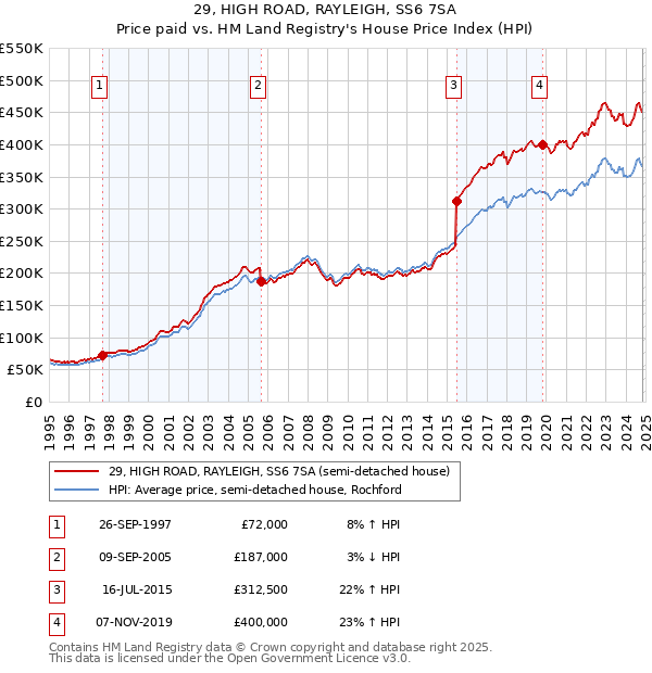 29, HIGH ROAD, RAYLEIGH, SS6 7SA: Price paid vs HM Land Registry's House Price Index