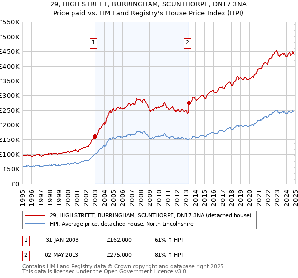 29, HIGH STREET, BURRINGHAM, SCUNTHORPE, DN17 3NA: Price paid vs HM Land Registry's House Price Index