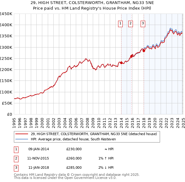 29, HIGH STREET, COLSTERWORTH, GRANTHAM, NG33 5NE: Price paid vs HM Land Registry's House Price Index