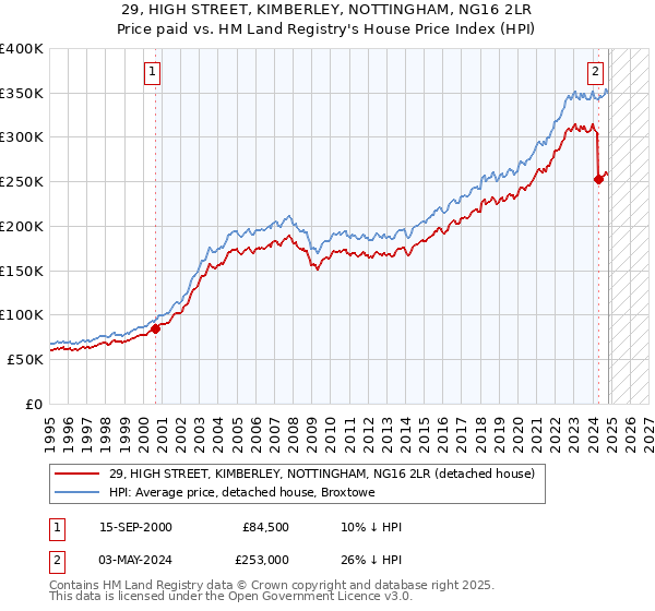 29, HIGH STREET, KIMBERLEY, NOTTINGHAM, NG16 2LR: Price paid vs HM Land Registry's House Price Index