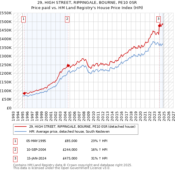 29, HIGH STREET, RIPPINGALE, BOURNE, PE10 0SR: Price paid vs HM Land Registry's House Price Index