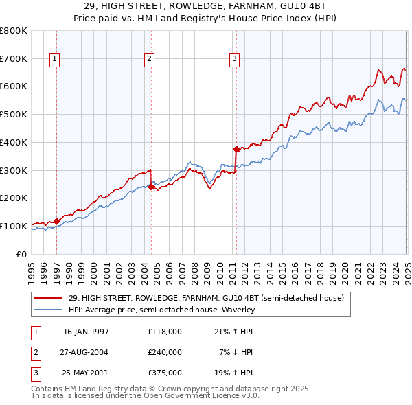 29, HIGH STREET, ROWLEDGE, FARNHAM, GU10 4BT: Price paid vs HM Land Registry's House Price Index