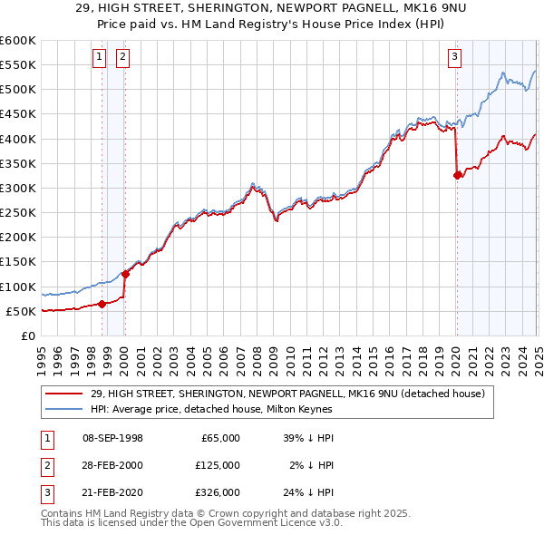 29, HIGH STREET, SHERINGTON, NEWPORT PAGNELL, MK16 9NU: Price paid vs HM Land Registry's House Price Index