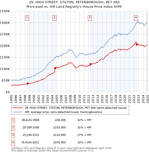 29, HIGH STREET, STILTON, PETERBOROUGH, PE7 3RA: Price paid vs HM Land Registry's House Price Index