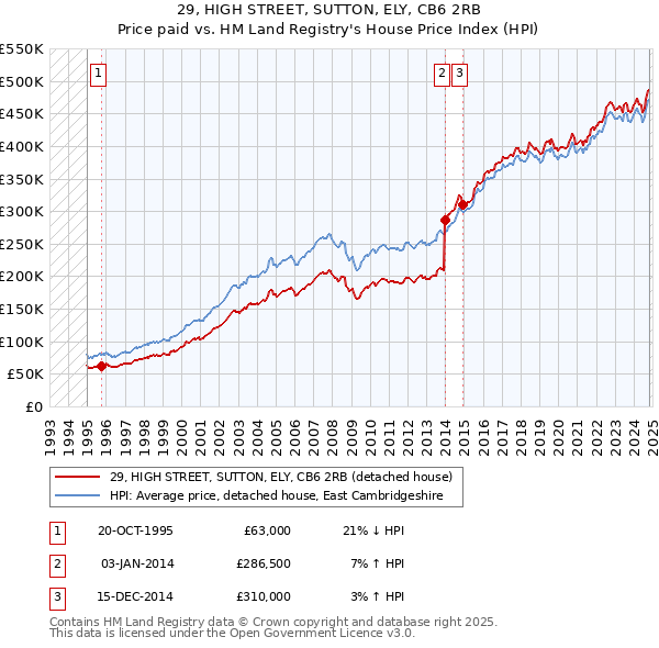 29, HIGH STREET, SUTTON, ELY, CB6 2RB: Price paid vs HM Land Registry's House Price Index