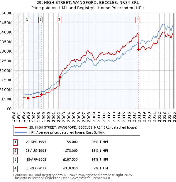 29, HIGH STREET, WANGFORD, BECCLES, NR34 8RL: Price paid vs HM Land Registry's House Price Index