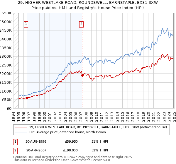 29, HIGHER WESTLAKE ROAD, ROUNDSWELL, BARNSTAPLE, EX31 3XW: Price paid vs HM Land Registry's House Price Index