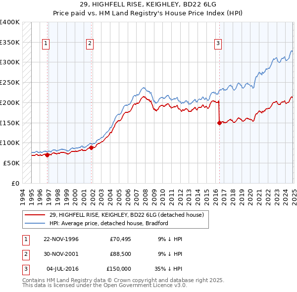 29, HIGHFELL RISE, KEIGHLEY, BD22 6LG: Price paid vs HM Land Registry's House Price Index