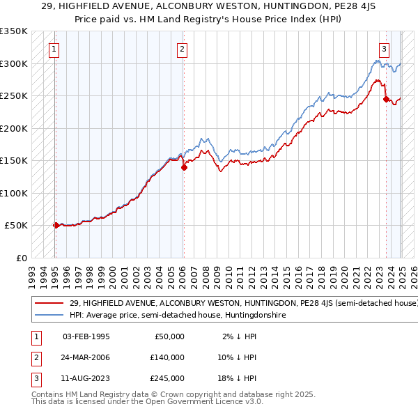 29, HIGHFIELD AVENUE, ALCONBURY WESTON, HUNTINGDON, PE28 4JS: Price paid vs HM Land Registry's House Price Index