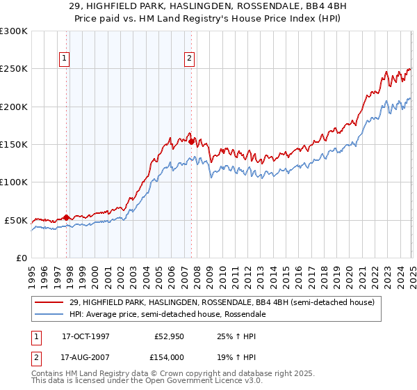 29, HIGHFIELD PARK, HASLINGDEN, ROSSENDALE, BB4 4BH: Price paid vs HM Land Registry's House Price Index