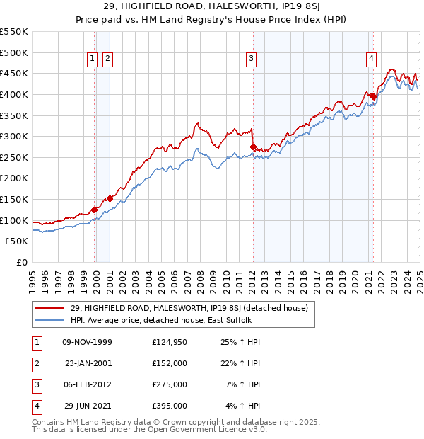 29, HIGHFIELD ROAD, HALESWORTH, IP19 8SJ: Price paid vs HM Land Registry's House Price Index