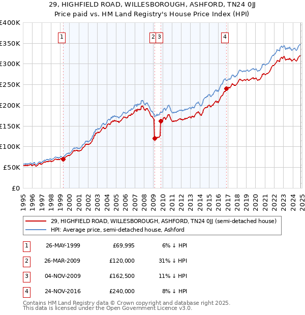 29, HIGHFIELD ROAD, WILLESBOROUGH, ASHFORD, TN24 0JJ: Price paid vs HM Land Registry's House Price Index