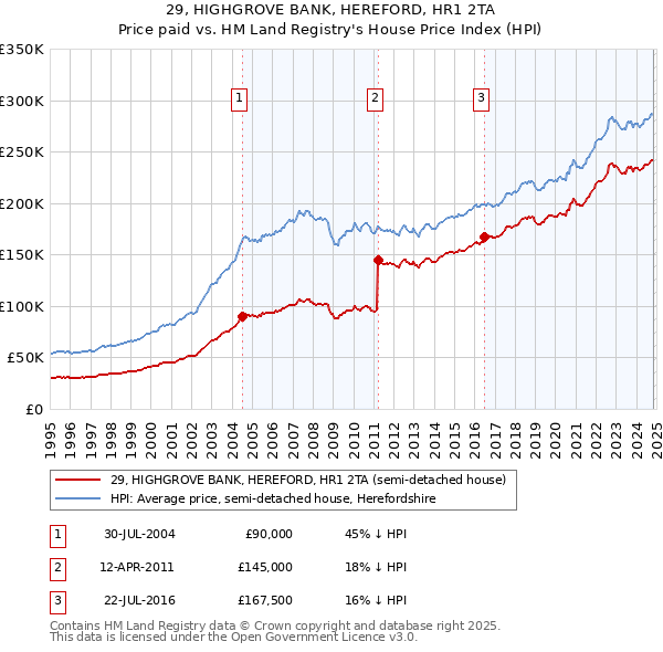 29, HIGHGROVE BANK, HEREFORD, HR1 2TA: Price paid vs HM Land Registry's House Price Index