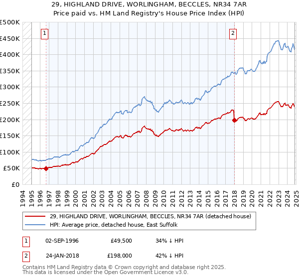 29, HIGHLAND DRIVE, WORLINGHAM, BECCLES, NR34 7AR: Price paid vs HM Land Registry's House Price Index