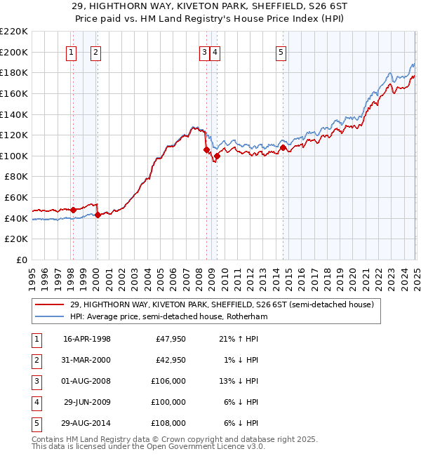 29, HIGHTHORN WAY, KIVETON PARK, SHEFFIELD, S26 6ST: Price paid vs HM Land Registry's House Price Index