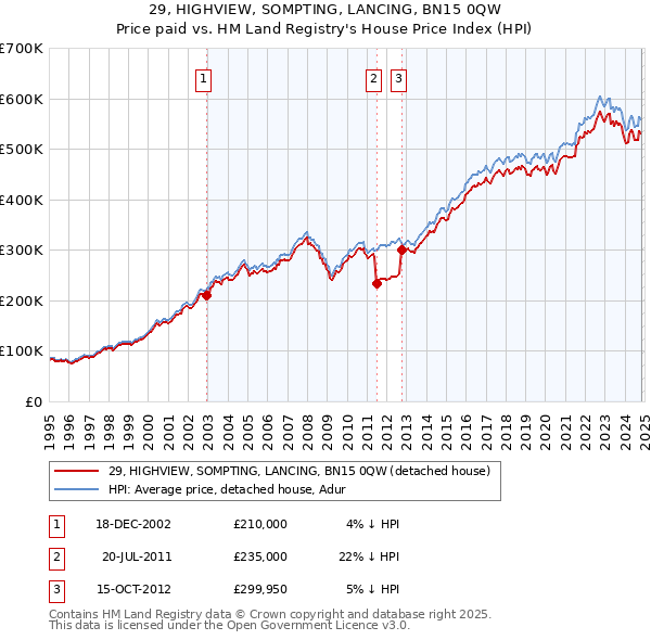 29, HIGHVIEW, SOMPTING, LANCING, BN15 0QW: Price paid vs HM Land Registry's House Price Index