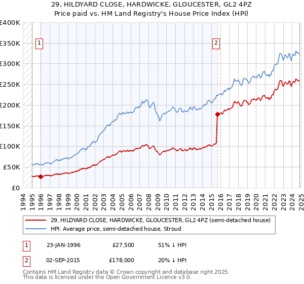 29, HILDYARD CLOSE, HARDWICKE, GLOUCESTER, GL2 4PZ: Price paid vs HM Land Registry's House Price Index