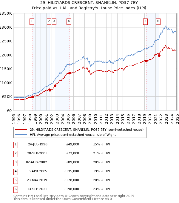 29, HILDYARDS CRESCENT, SHANKLIN, PO37 7EY: Price paid vs HM Land Registry's House Price Index