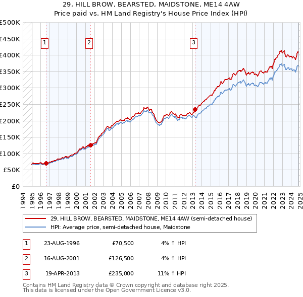 29, HILL BROW, BEARSTED, MAIDSTONE, ME14 4AW: Price paid vs HM Land Registry's House Price Index