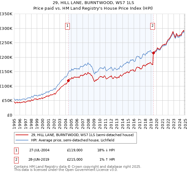 29, HILL LANE, BURNTWOOD, WS7 1LS: Price paid vs HM Land Registry's House Price Index