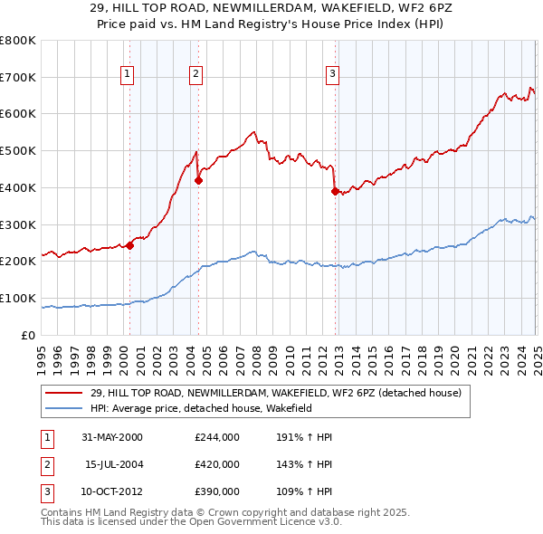 29, HILL TOP ROAD, NEWMILLERDAM, WAKEFIELD, WF2 6PZ: Price paid vs HM Land Registry's House Price Index