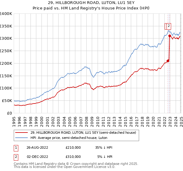 29, HILLBOROUGH ROAD, LUTON, LU1 5EY: Price paid vs HM Land Registry's House Price Index