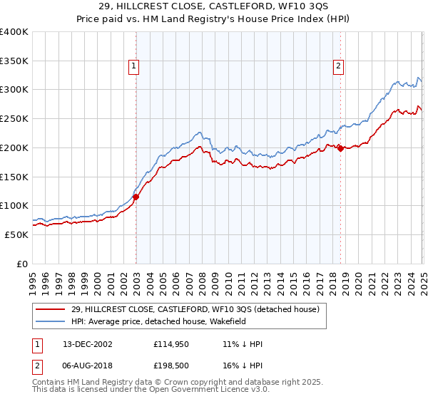 29, HILLCREST CLOSE, CASTLEFORD, WF10 3QS: Price paid vs HM Land Registry's House Price Index