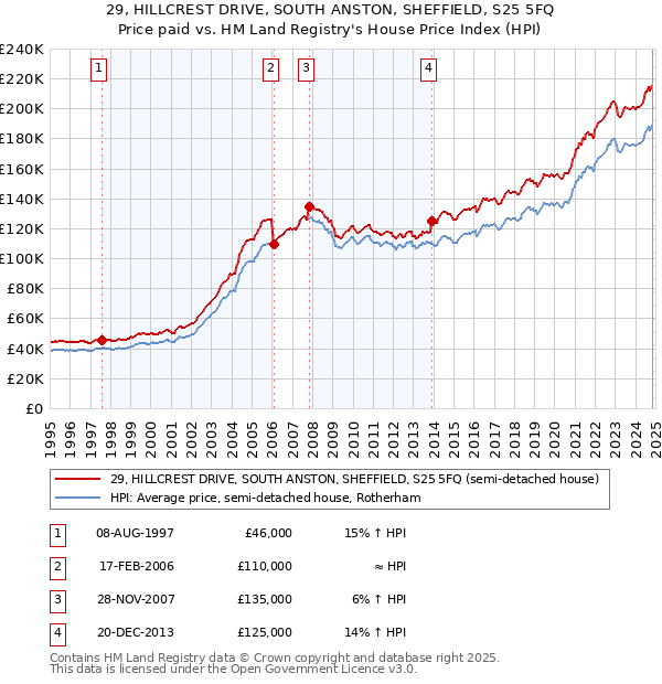 29, HILLCREST DRIVE, SOUTH ANSTON, SHEFFIELD, S25 5FQ: Price paid vs HM Land Registry's House Price Index