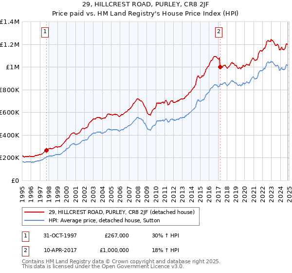 29, HILLCREST ROAD, PURLEY, CR8 2JF: Price paid vs HM Land Registry's House Price Index