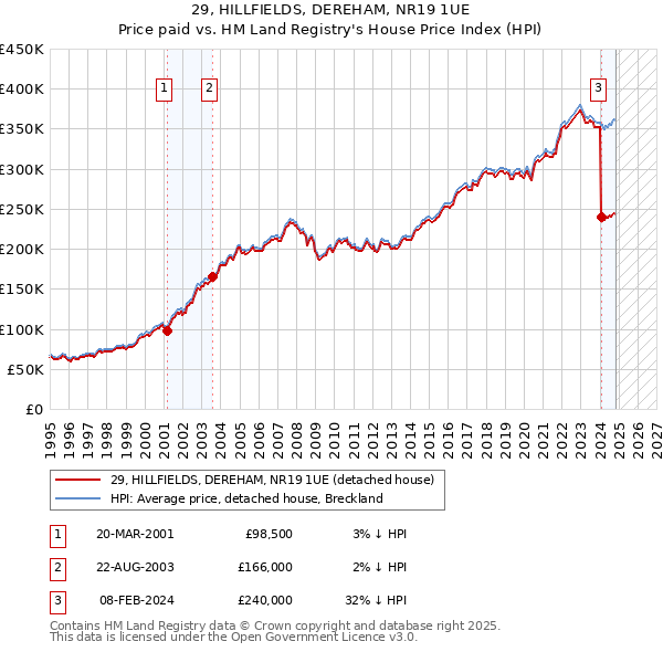 29, HILLFIELDS, DEREHAM, NR19 1UE: Price paid vs HM Land Registry's House Price Index