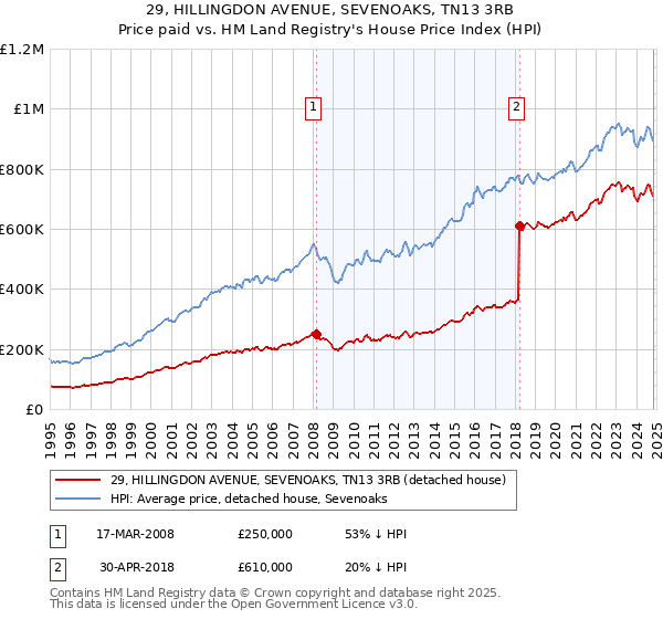 29, HILLINGDON AVENUE, SEVENOAKS, TN13 3RB: Price paid vs HM Land Registry's House Price Index