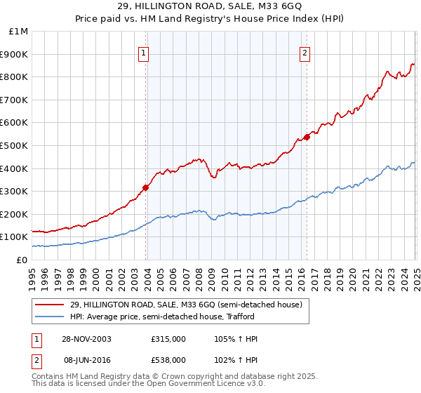 29, HILLINGTON ROAD, SALE, M33 6GQ: Price paid vs HM Land Registry's House Price Index