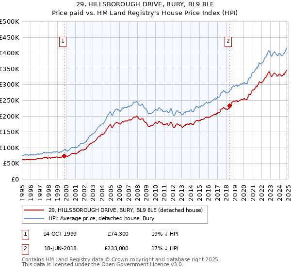 29, HILLSBOROUGH DRIVE, BURY, BL9 8LE: Price paid vs HM Land Registry's House Price Index