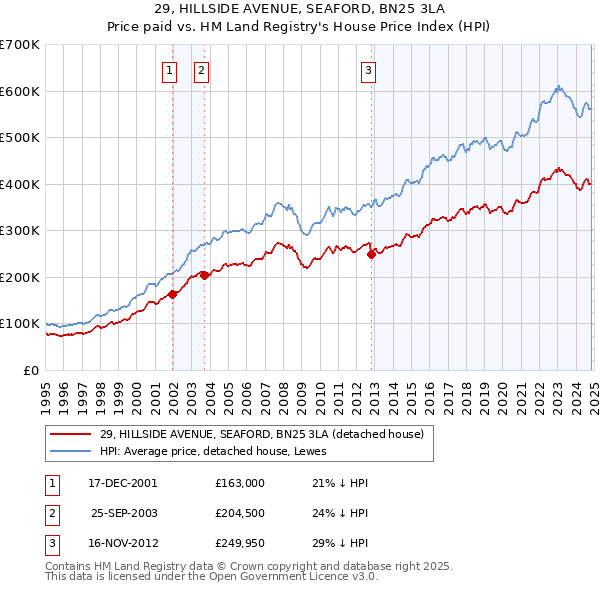 29, HILLSIDE AVENUE, SEAFORD, BN25 3LA: Price paid vs HM Land Registry's House Price Index