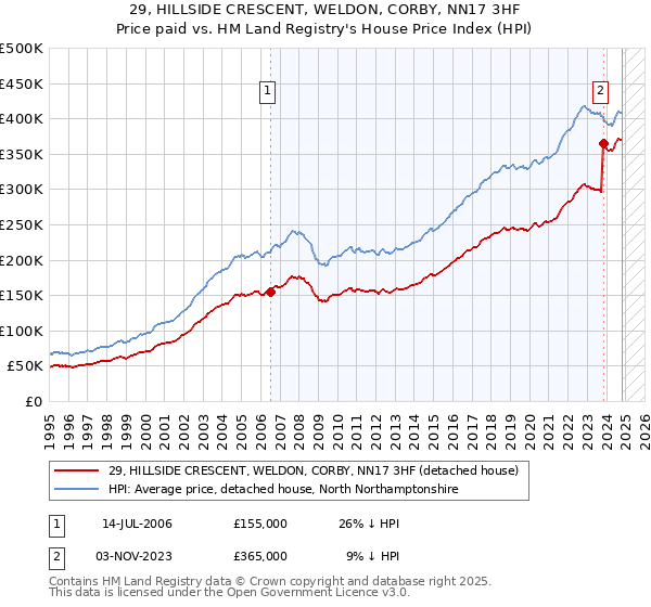 29, HILLSIDE CRESCENT, WELDON, CORBY, NN17 3HF: Price paid vs HM Land Registry's House Price Index